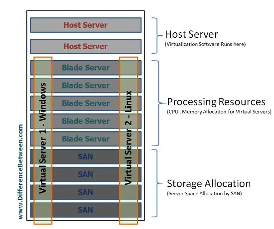 Cloud Computing Virtual Server Virtualization