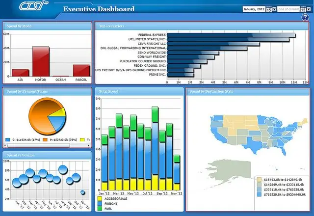 Verschil tussen dashboard en scorekaart