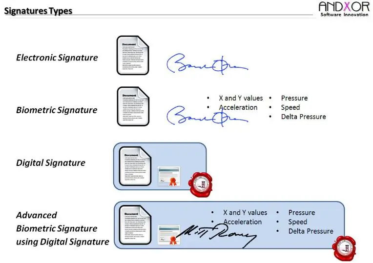 Skillnaden mellan digital signatur och elektronisk signatur