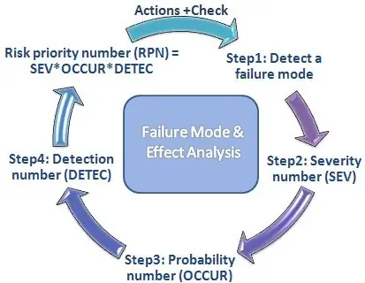 Разлика между FMEA и FMECA